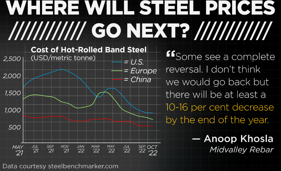 steel Prices In canada
